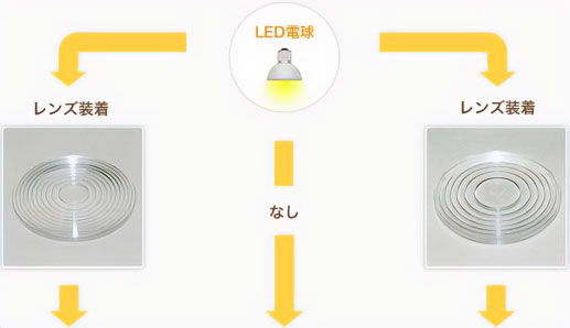 LED照明の配光角変換レンズ