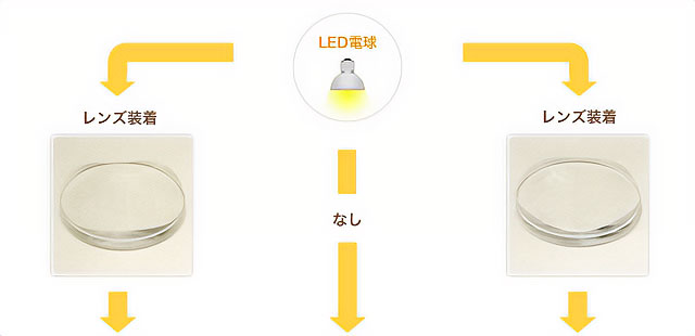 LED照明の配光パターン変換レンズ