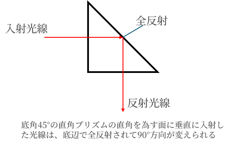 光学レンズ設計の基礎：光学プリズムの役割と種類 | ジュラロン工業株式会社