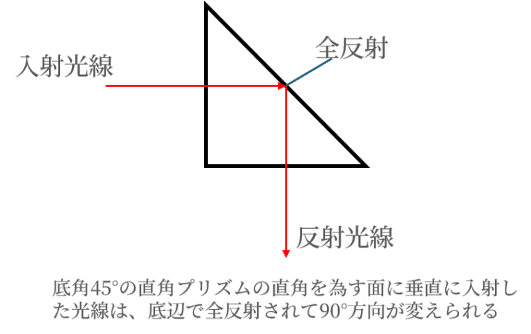 光学レンズ設計の基礎:光学プリズムの役割と種類 | 光学レンズ設計.com